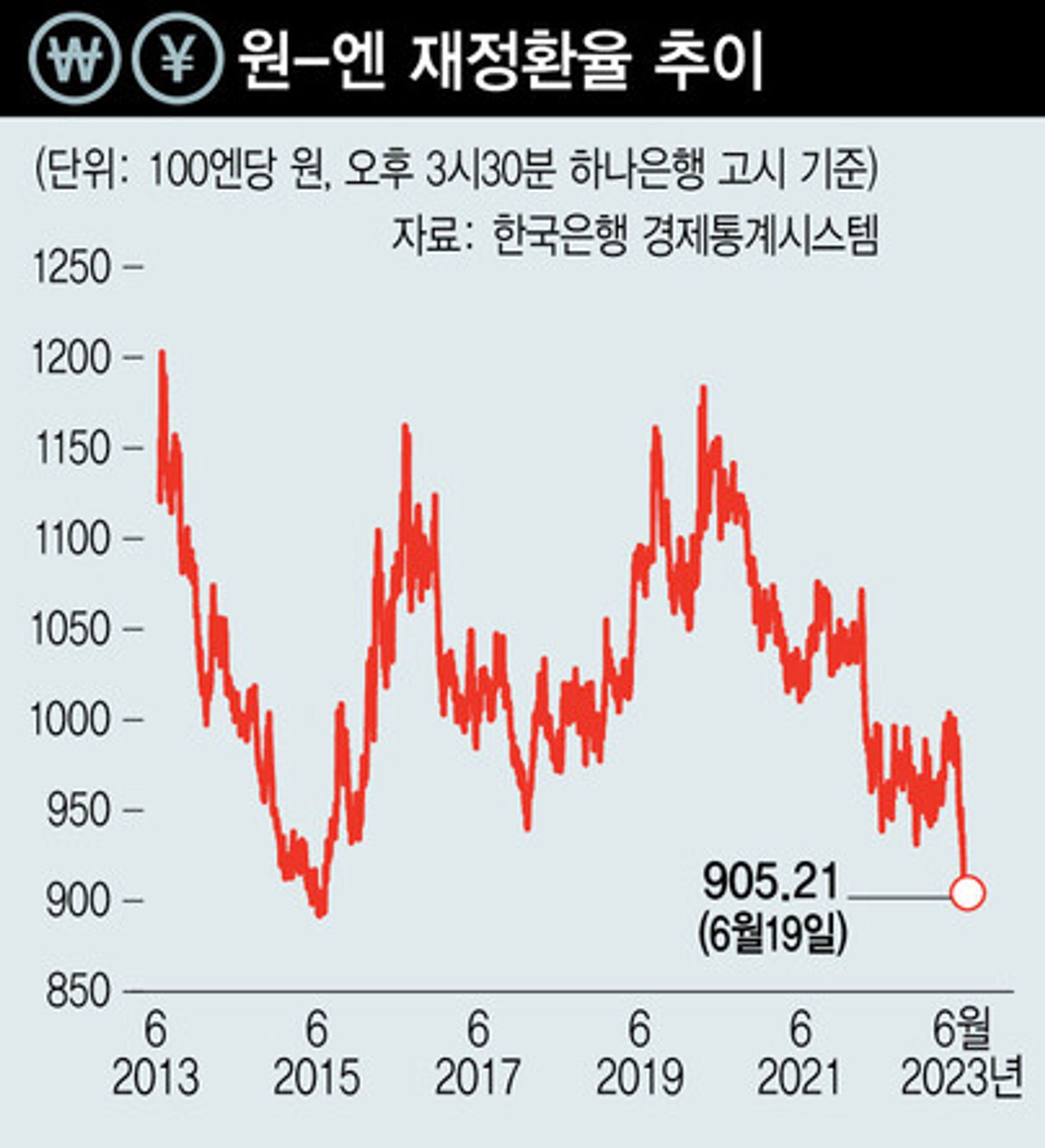 엔화 800원대로…엔저에 '엔테크' 인기 - 오프더레코드